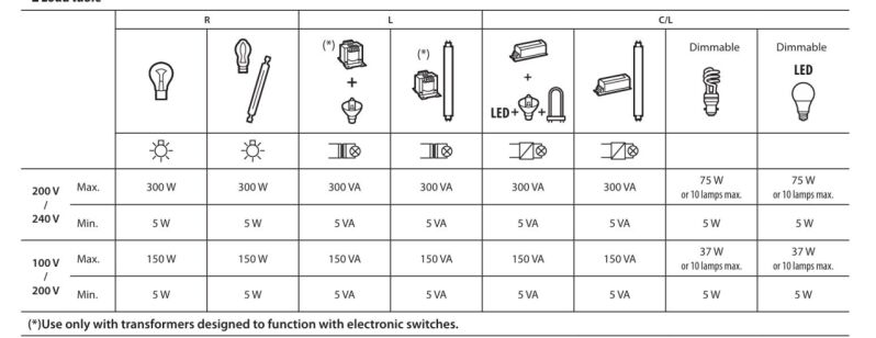 Valena life 752160 otočný stmievač RLC+LED (75W)300W, bez N, biely